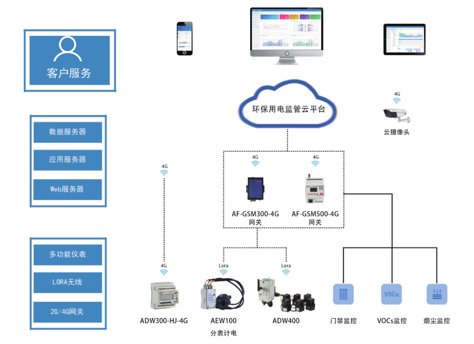 環保用電監管云平臺結構.png