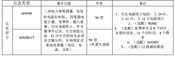 安科瑞 AEM 電表的碳排放計(jì)量功能與原理剖析1260.png
