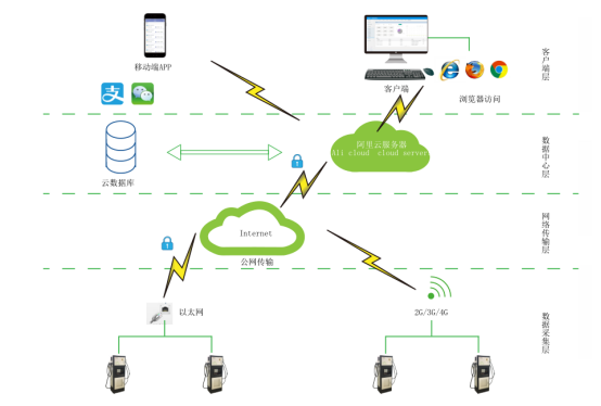 安科瑞系統以技術為盾，守護室外充電樁電壓安全399.png
