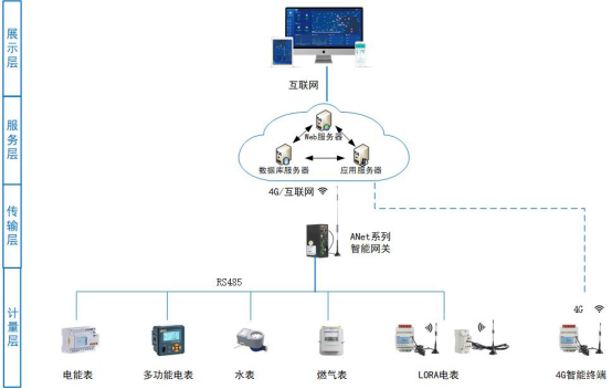 基于物聯(lián)網的安科瑞工業(yè)企業(yè)能耗監(jiān)控系統(tǒng)的設計與應用4267.png