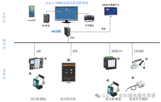 安科瑞APD局部放電監(jiān)測裝置解決方案：守護(hù)電力設(shè)備安全運(yùn)行1139.png