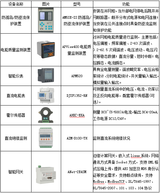 基于新型配電網(wǎng)要求的安科瑞智慧能源管理平臺(tái)設(shè)計(jì)1867.png