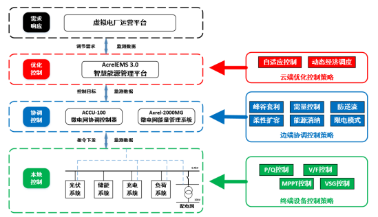 基于新型配電網(wǎng)要求的安科瑞智慧能源管理平臺(tái)設(shè)計(jì)2218.png