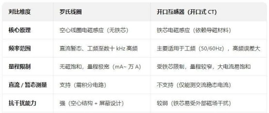 安科瑞ADW300羅氏線圈方案解析：破解復(fù)雜場(chǎng)景電流監(jiān)測(cè)難題145.png