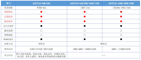 ASCP新品+云平臺聯動：安科瑞限流式保護器筑牢充電樁毫秒*安全防線336.png