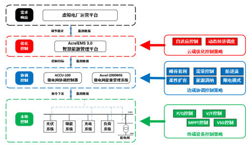 安科瑞零碳園區(qū)破局之道：從技術(shù)攻堅到產(chǎn)業(yè)生態(tài)的全維突破2734.png