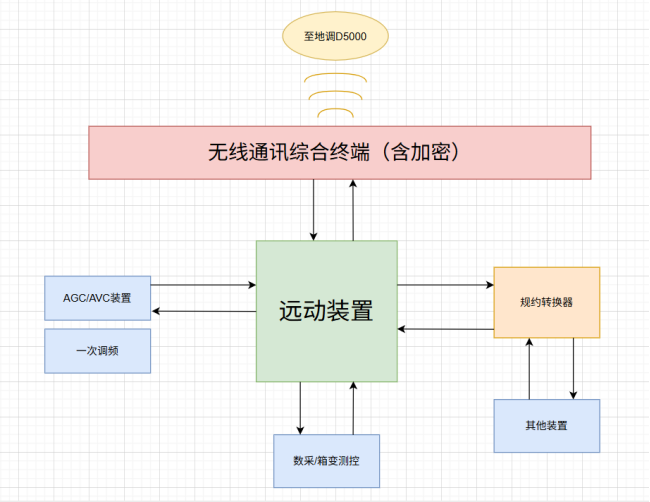 安科瑞Acrel-1000系列分布式光伏監控系統在屋*光伏發電項目中應用2758.png