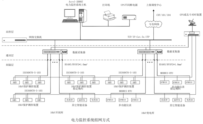 創(chuàng)新驅動：安科瑞電力系統(tǒng)遠程監(jiān)控系統(tǒng)設計新思路3068.png