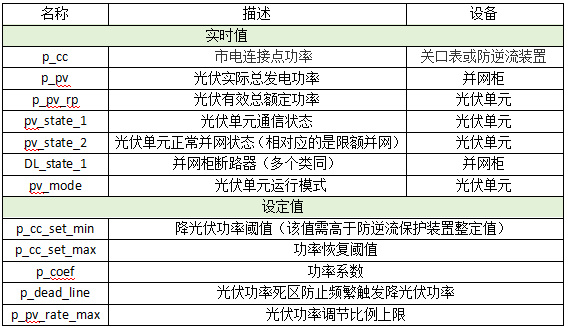 安科瑞ACCU-100控制器光伏防逆流控制方案2791.png