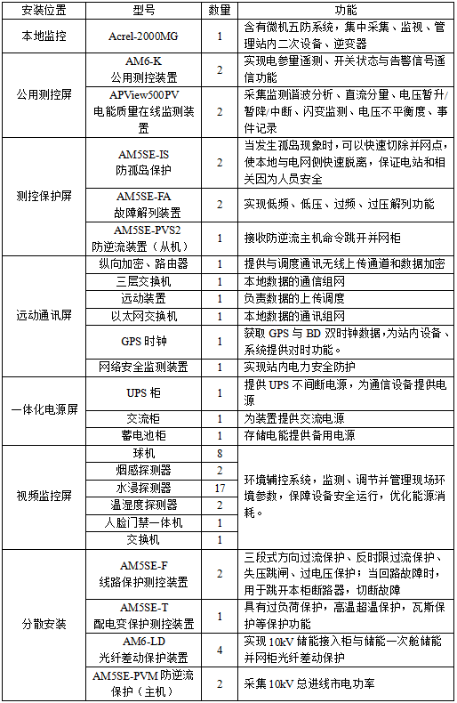 已過濾：Acrel-2000MG能量管理系統(tǒng)在岷山環(huán)能高科17.25MW33.5MWh儲(chǔ)能項(xiàng)目中的應(yīng)用-2025083230.png