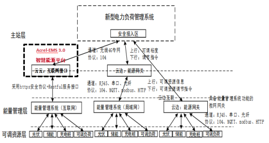 已過濾：安科瑞微電網(wǎng)智慧能源平臺助力江蘇省新型電力負荷系統(tǒng)674.png