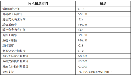 已過濾：安科瑞微電網(wǎng)智慧能源平臺助力江蘇省新型電力負荷系統(tǒng)1077.png